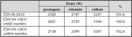 Tabulka B.3: Tepelné ztráty (W) pro konstrukce VK2