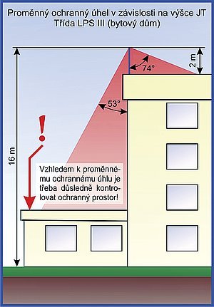 Instalace zemnící tyče