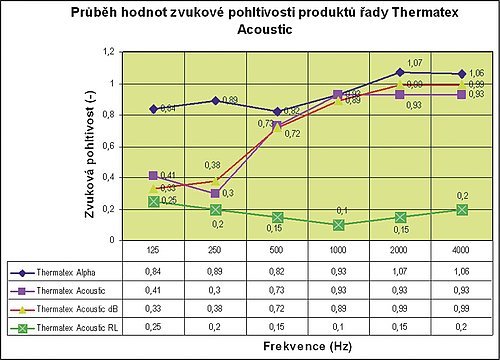 Průběh hodnot zvukové pohltivosti pro nejnovější typy desek AMF v jednotlivých frekvenčních pásmech