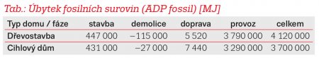 Tab.: Úbytek fosilních surovin (ADP fossil) [MJ]