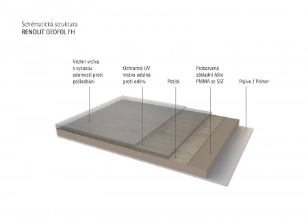 Dvě doplňkové vrstvy propůjčují fólii RENOLIT GEOFOL FH potřebnou odolnost proti oděru a skluzu.