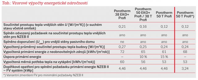 Tab.: Vzorové výpočty energetické náročnosti